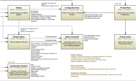 salesforce cpq objects.
